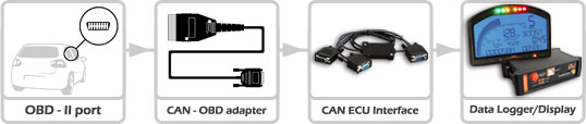 CAN OBD