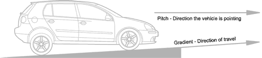 Pitch Gradient