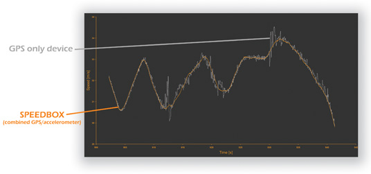 SpeedboxGraph