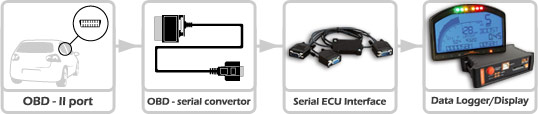 Serial OBD
