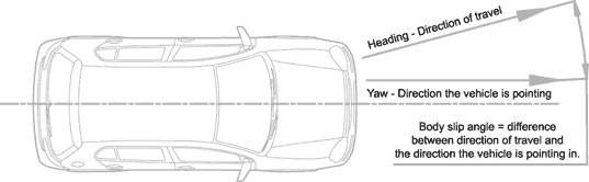 Slip Angle