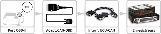 CAN OBD