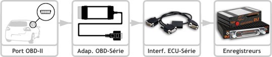 Serial OBD